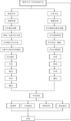 服務節(jié)目工作室節(jié)目制作流程圖