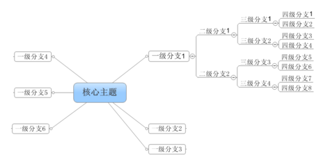 思維導圖制作課程作業(yè)